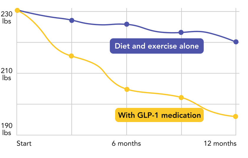 Graph showing increased weightloss with GLP-1 medication
